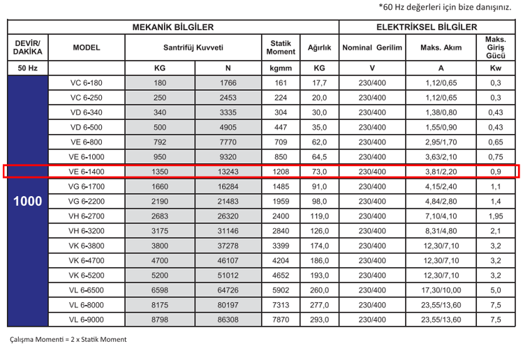 Miksan VE 6-1400 0.9 kw 1000 D/D 400 volt Trifaze Vibrasyon Motoru Mekanik ve Elektriksel Bilgiler Tablosu
